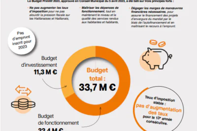 Second visuel explicatif du budget 2023 de la ville du Haillan. - Agrandir l'image 1 sur 2, fenêtre modale