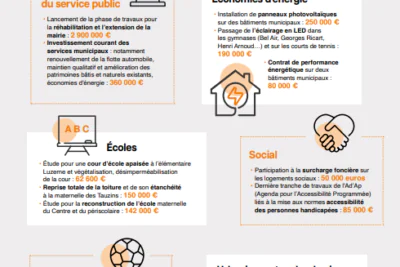 Premier visuel explicatif du budget 2023 de la ville du Haillan. - Agrandir l'image 2 sur 2, fenêtre modale