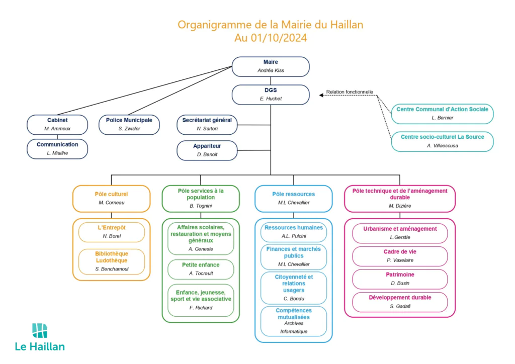Organigramme de la mairie du Haillan, en vigueur au 1er octobre 2024. La maire est Andréa Kiss, avec E. Huchet en tant que Directeur général des services (DGS). Les départements sous la direction de la maire sont : le cabinet (M. Ammeux), la police municipale (S. Zwisler), la communication (L. Maïlhe), le secrétariat général (N. Sartori), et l’appariteur (D. Benoît). Le DGS gère également le Centre communal d’action sociale (L. Bernier) et le Centre socio-culturel La Source (A. Villaescusa). Les pôles principaux sont : Pôle culturel dirigé par M. Corneau avec L’Entrepôt (N. Borel) et la Bibliothèque Ludothèque (S. Benchamoul). Pôle services à la population dirigé par B. Tognini, avec les affaires scolaires, restauration et moyens généraux (A. Geneste), la petite enfance (A. Tocrault), et enfance, jeunesse, sport et vie associative (F. Richard). Pôle ressources dirigé par M.L. Chevallier, avec les ressources humaines (A.L. Pulcini), les finances et marchés publics (M.L. Chevallier), la citoyenneté et les relations usagers (C. Bondu), et les compétences mutualisées (archives, informatique). Pôle technique et de l’aménagement durable dirigé par M. Dizière, avec l’urbanisme et aménagement (L. Gerstle), le cadre de vie (P. Vaxelaire), le patrimoine (D. Busin), et le développement durable (S. Gadafi). - Agrandir l'image, fenêtre modale